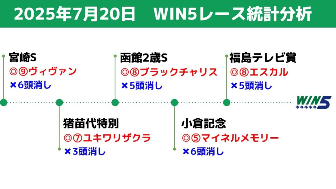 【WIN5】2025年7月20日の買える馬、消せる馬　統計データ分析