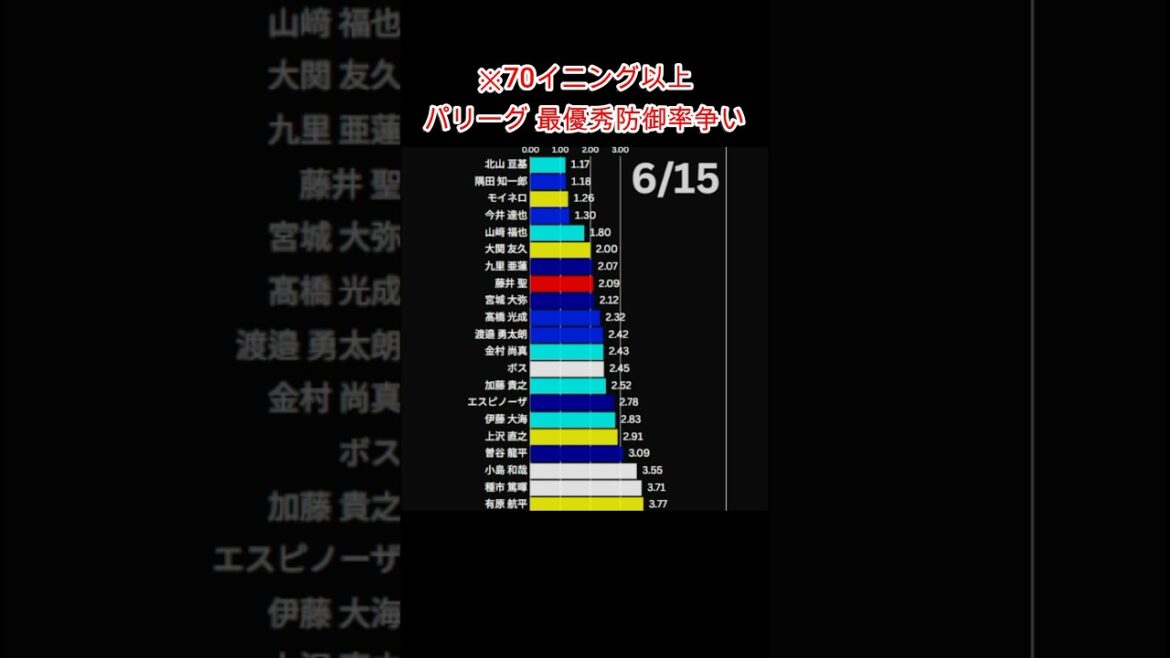 【パリーグ】前半戦最優秀防御率争い ♯shorts #プロ野球