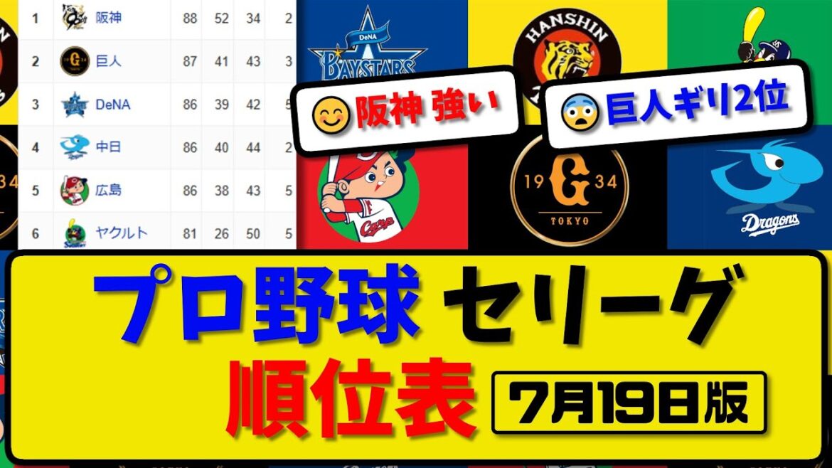 【最新】プロ野球セ・リーグ順位表 7月19日版|中日7-2横浜|巨人0-4阪神|ヤク3-1広島|【まとめ・反応集・なんJ・2ch】 【最新】プロ野球セ・リーグ順位表 7月19日版|中日7-2横浜|巨人0-4阪神|ヤク3-1広島|【まとめ・反応集・なんJ・2ch】