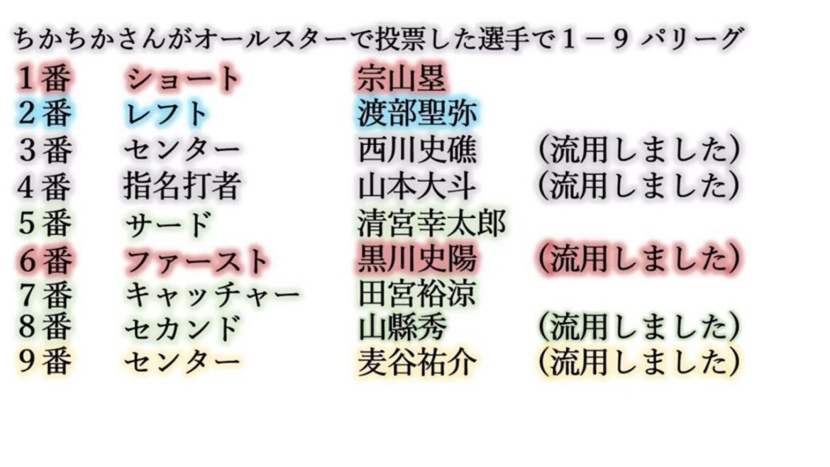 【パ・リーグ編】ちかちかさんがオールスターで投票した選手で１－９【リクエストその129-2】