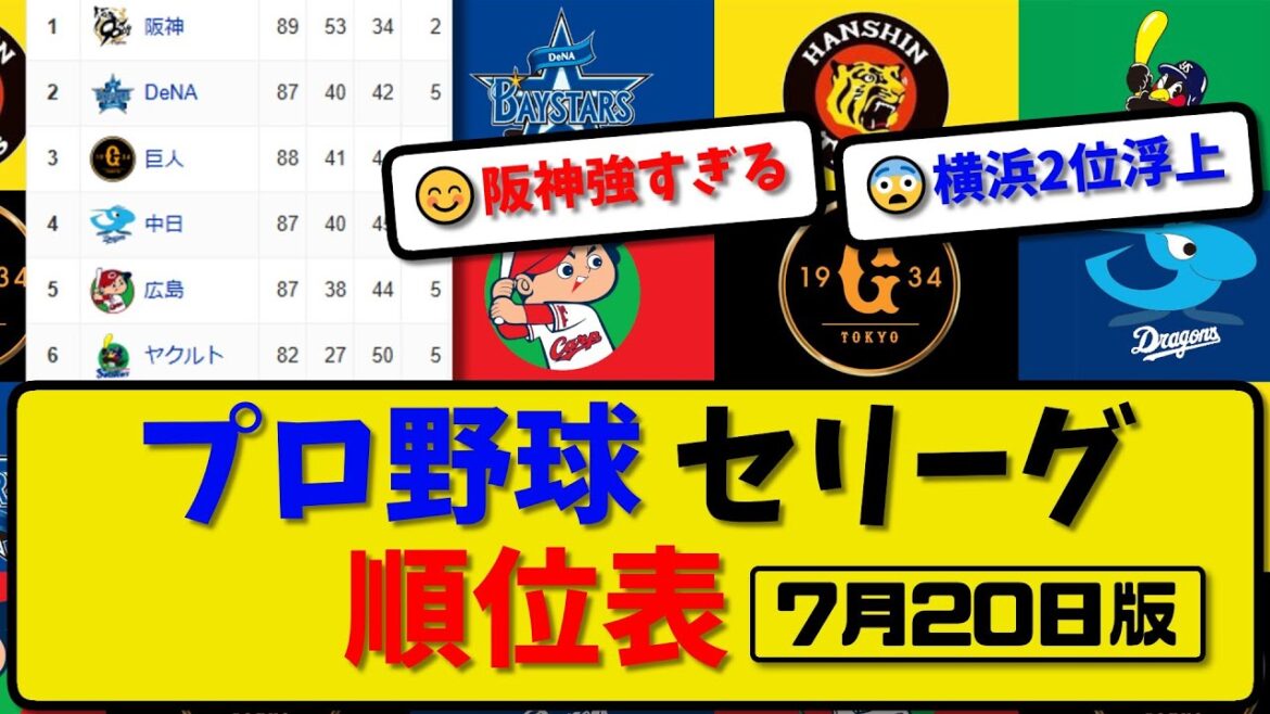 【最新】プロ野球セ・リーグ順位表 7月20日版|中日3-5横浜|巨人1-2阪神|ヤク8-7広島|【まとめ・反応集・なんJ・2ch】 【最新】プロ野球セ・リーグ順位表 7月20日版|中日3-5横浜|巨人1-2阪神|ヤク8-7広島|【まとめ・反応集・なんJ・2ch】