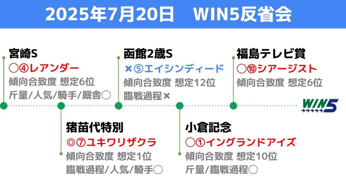 【WIN5】2025年7月20日の分析を反省 【WIN5】2025年7月20日の分析を反省