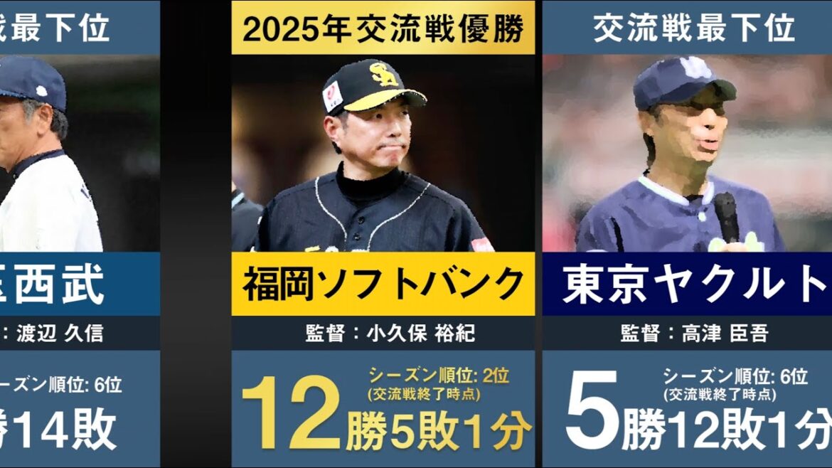 【ソフトバンク 交流戦優勝!】歴代プロ野球交流戦優勝チームと最下位チームを並べてみた。【2025年最新 今江敏晃 三浦大輔 渡辺久信 松井稼頭央 高津臣吾 小久保裕紀】 【ソフトバンク 交流戦優勝!】歴代プロ野球交流戦優勝チームと最下位チームを並べてみた。【2025年最新 今江敏晃 三浦大輔 渡辺久信 松井稼頭央 高津臣吾 小久保裕紀】