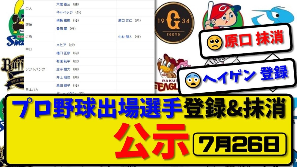 【公示】プロ野球 出場選手登録&抹消 公示7月26日発表|原口&中村ら抹消|大城&キャベッジ&桐敷&豊田&メヒア&樋口&庄子&井上&柴田&バーヘイゲン&ボー&佐藤ら登録【最新・まとめ・反応集・なんJ】 【公示】プロ野球 出場選手登録&抹消 公示7月26日発表|原口&中村ら抹消|大城&キャベッジ&桐敷&豊田&メヒア&樋口&庄子&井上&柴田&バーヘイゲン&ボー&佐藤ら登録【最新・まとめ・反応集・なんJ】