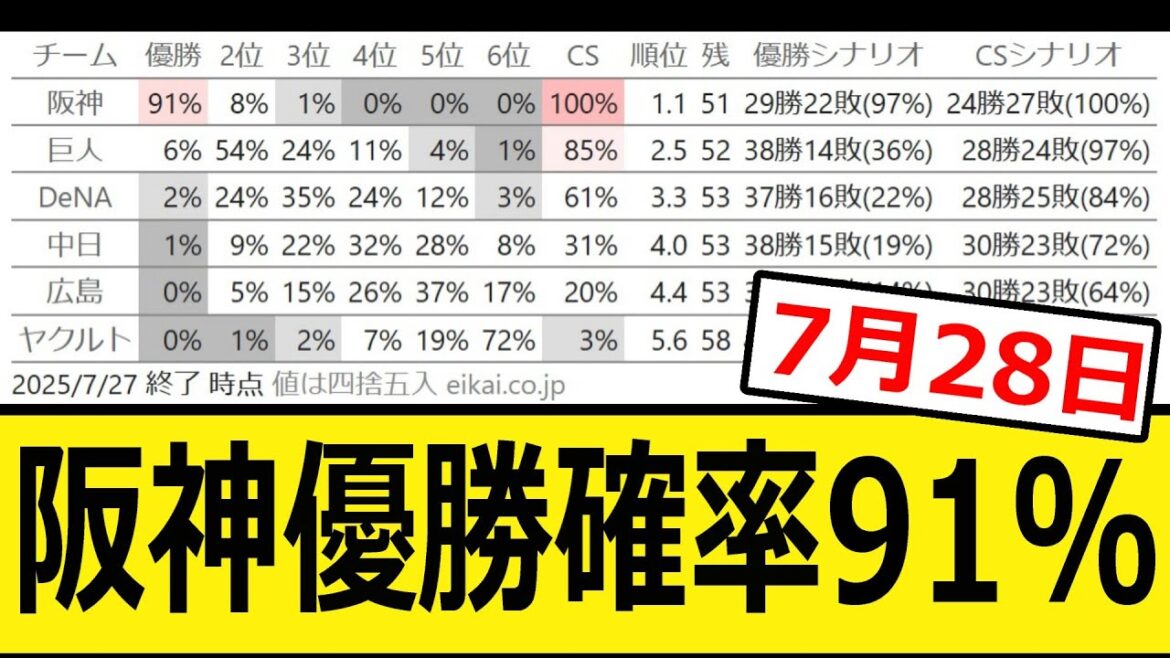 阪神優勝確率91％【プロ野球、なんj、反応集】【野球、2ch、まとめ】【セ・リーグ順位表】