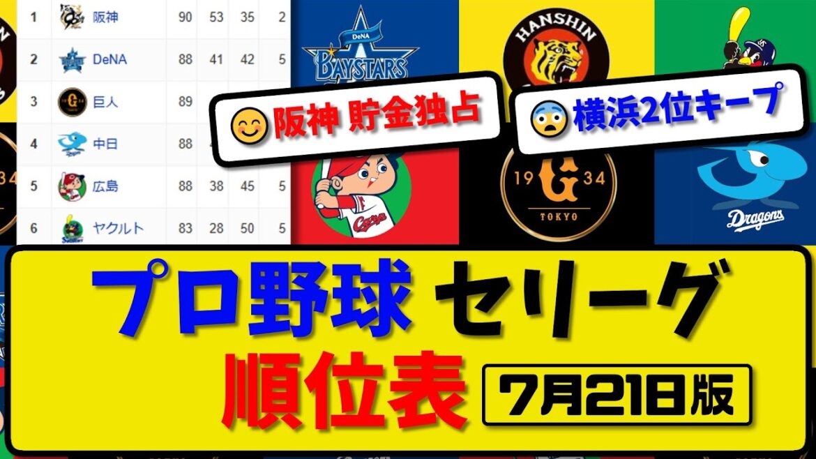 【最新】プロ野球セ・リーグ順位表 7月21日版|巨人6-5阪神|中日0-1横浜|ヤク7-6広島|【まとめ・反応集・なんJ・2ch】 【最新】プロ野球セ・リーグ順位表 7月21日版|巨人6-5阪神|中日0-1横浜|ヤク7-6広島|【まとめ・反応集・なんJ・2ch】