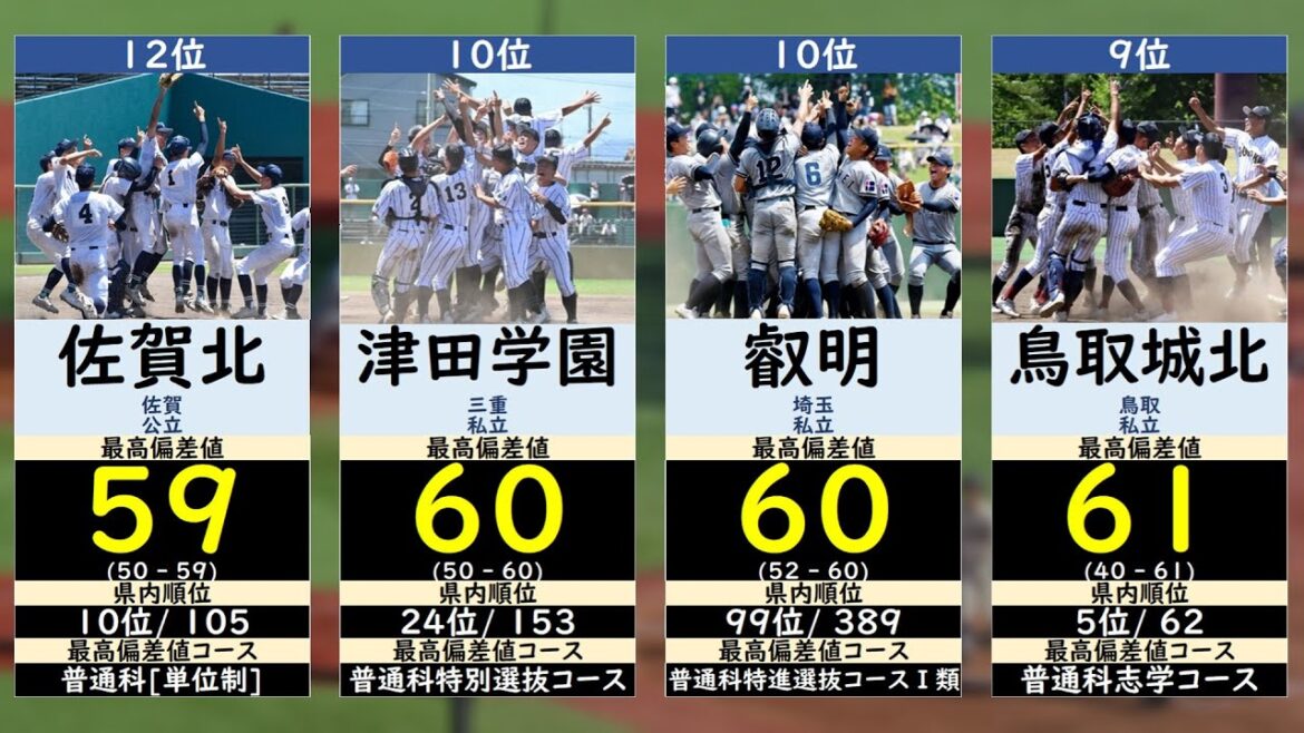 夏の甲子園2025偏差値ランキング【高校野球・選手権】 夏の甲子園2025偏差値ランキング【高校野球・選手権】