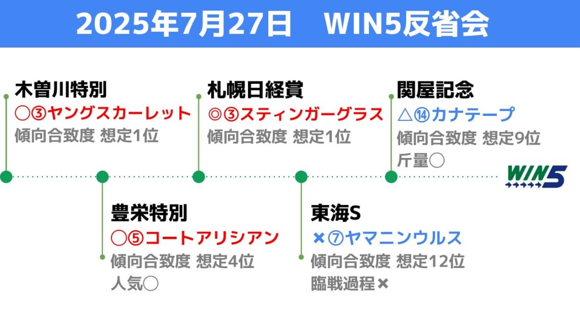 【WIN5】2025年7月27日の分析を反省 【WIN5】2025年7月27日の分析を反省