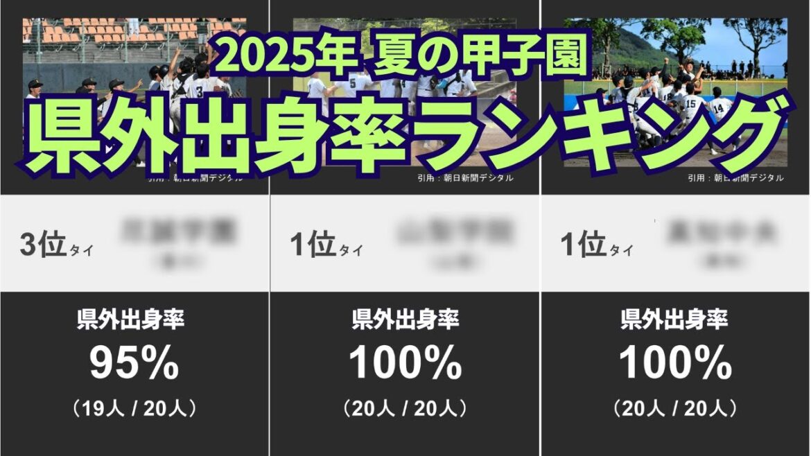 【2025年 夏の甲子園】出場校 県外出身率ランキング！ 【野球留学が多いチームはどこだ！？】