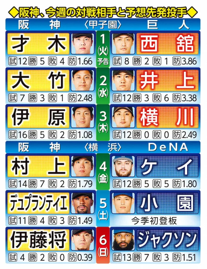 【阪神6連戦先発マッチアップ】巨人戦、DeNA戦予想先発表 - スポニチ Sponichi Annex 野球