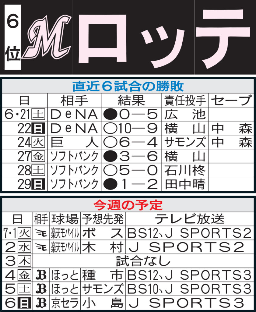 【ロッテ】先週のMVP＆今週の展望 中森俊介“明石商対決”注目 木村優人先発初勝利狙う（日刊スポーツ） - Yahoo!ニュース - Yahoo!ニュース