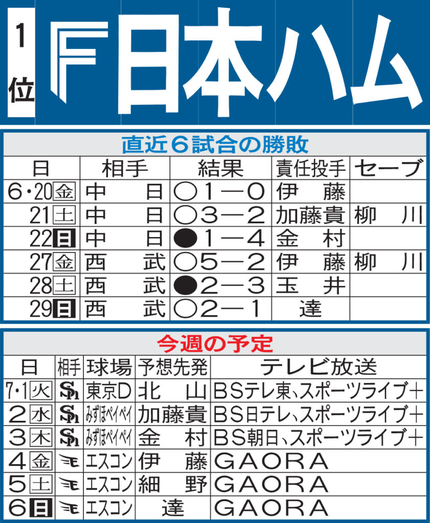 【日本ハム】先週のMVP＆今週の展望 北山亘基「リベンジ」の東京ドーム（日刊スポーツ） - Yahoo!ニュース - Yahoo!ニュース