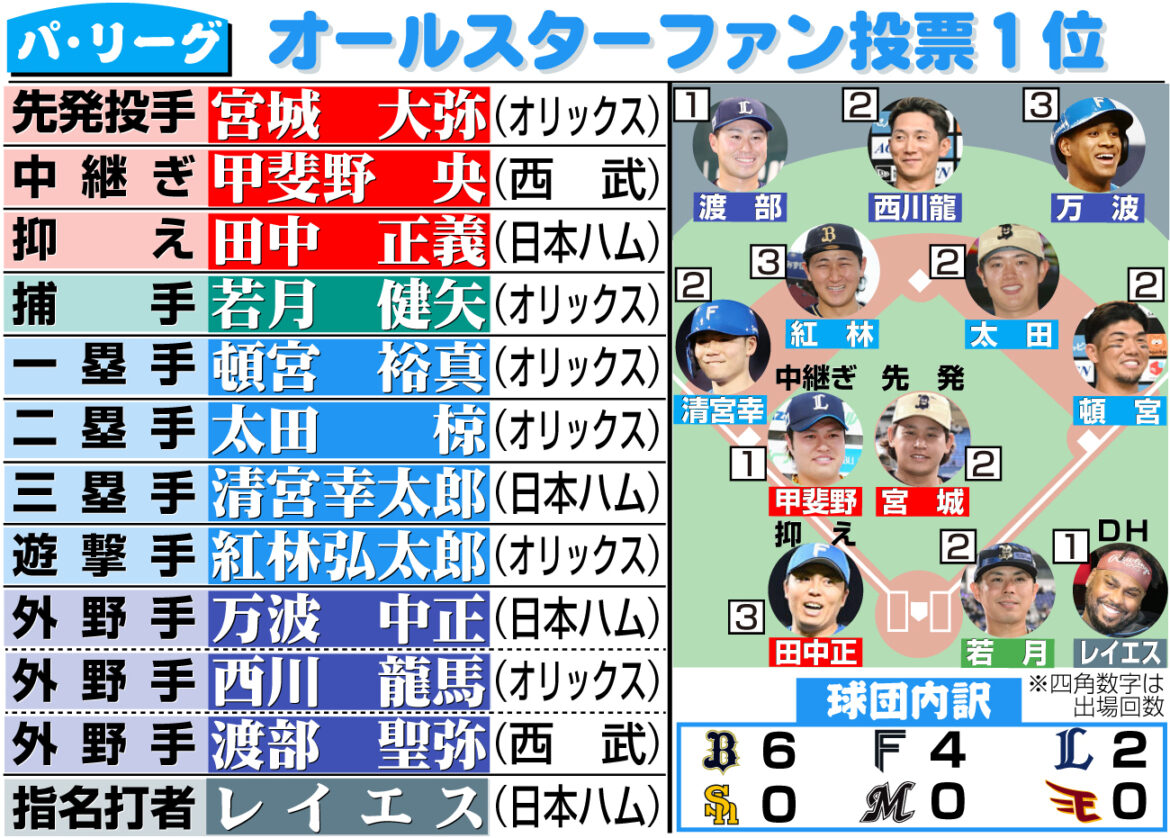【球宴】オリックス両リーグ最多６人、新人西武渡部聖弥選出 ３球団０人／パ・ファン投票結果一覧（日刊スポーツ） - Yahoo!ニュース - Yahoo!ニュース