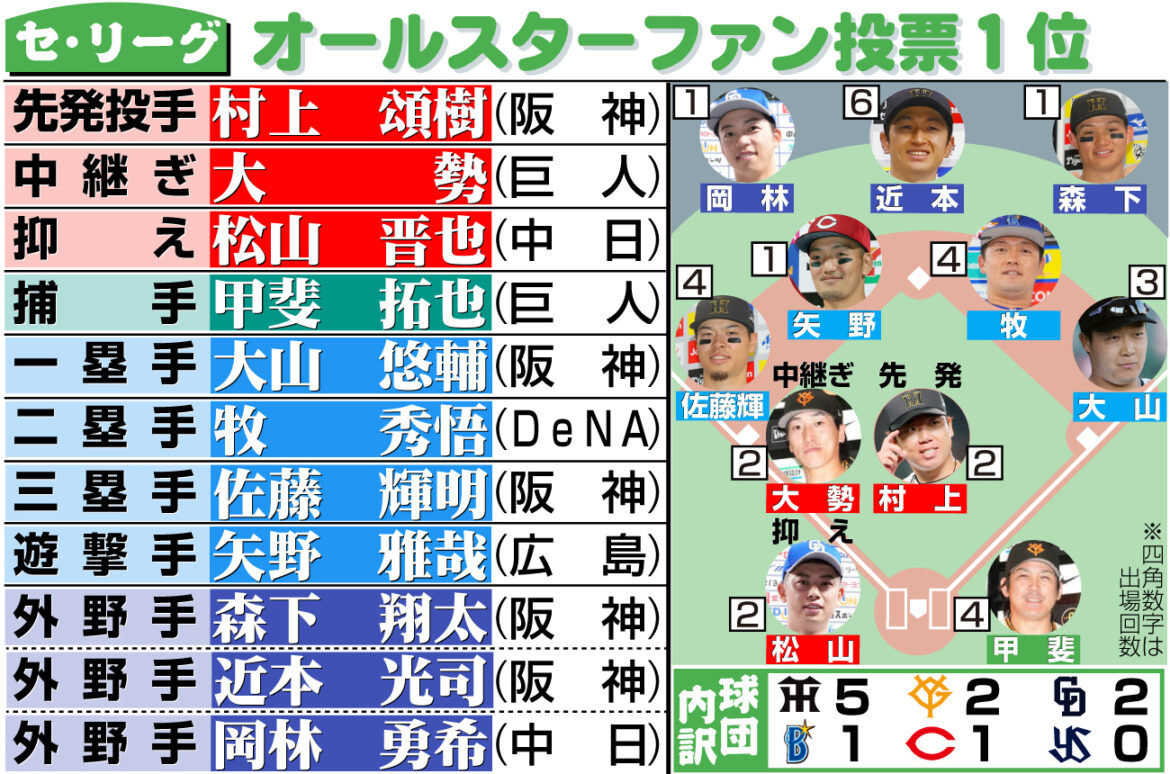 【球宴】阪神からリーグ最多5人選手、近本光司6年連続 ヤクルトは0人/セ・ファン投票結果一覧(日刊スポーツ) – Yahoo!ニュース – Yahoo!ニュース 【球宴】阪神からリーグ最多5人選手、近本光司6年連続 ヤクルトは0人/セ・ファン投票結果一覧(日刊スポーツ) - Yahoo!ニュース - Yahoo!ニュース