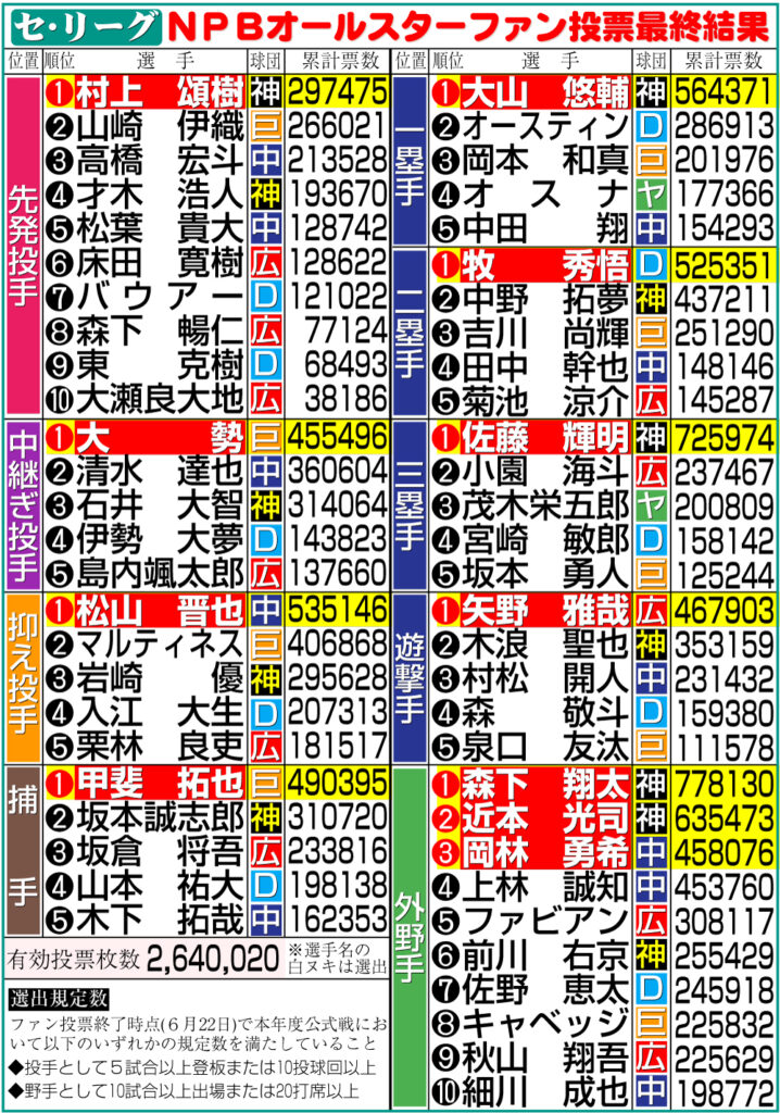 【球宴】矢野雅哉、セ遊撃部門で広島から29年ぶりにファン投票選出「持ち味は守備」（日刊スポーツ） - Yahoo!ニュース - Yahoo!ニュース