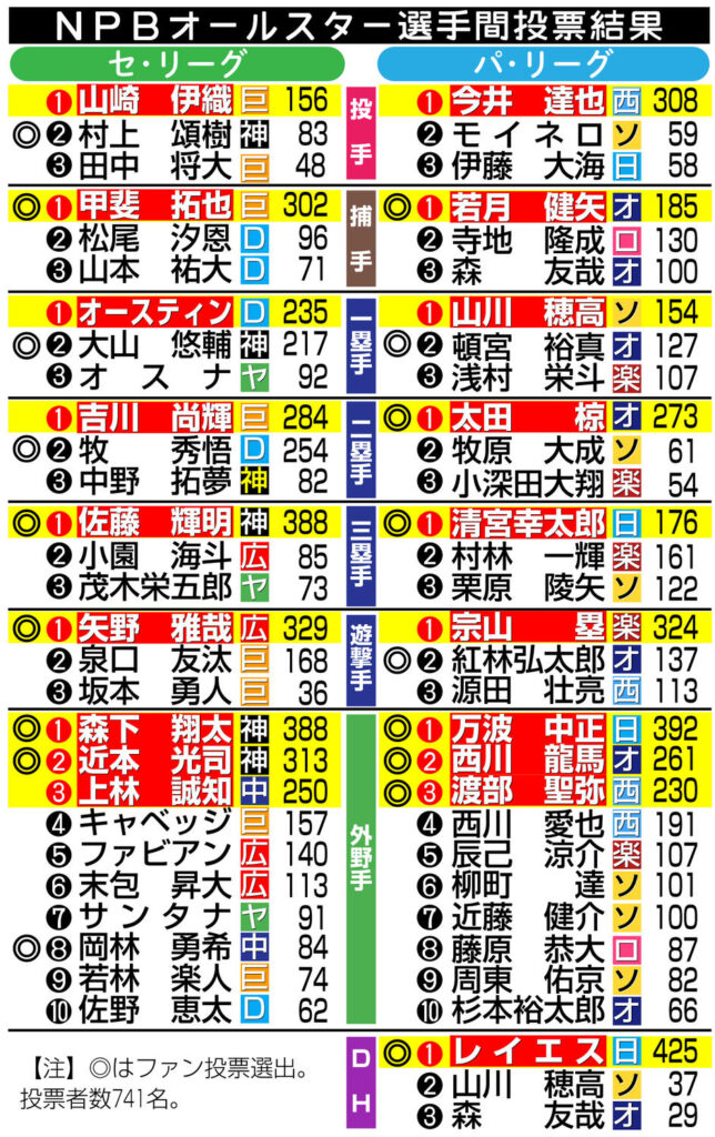 【球宴】ヤクルト、ロッテからはファン投票に続き選手間投票でも選出なし（日刊スポーツ） - Yahoo!ニュース - Yahoo!ニュース