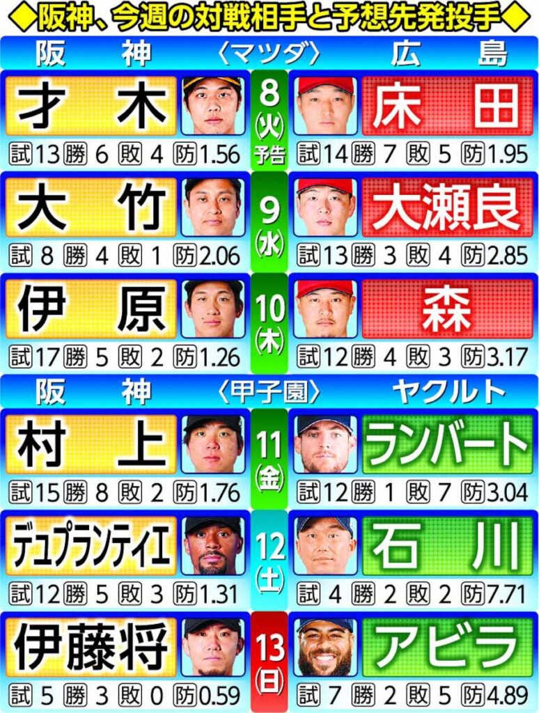 【阪神6連戦の先発マッチアップ】広島、ヤクルト予想先発（スポニチアネックス） - Yahoo!ニュース