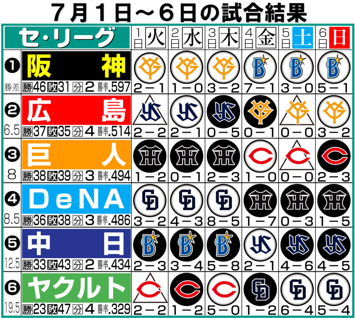 【セ入れ替え＆２軍情報】中日守護神松山晋也が離脱、DeNA山崎康晃はプロ２試合目の先発登板（日刊スポーツ） - Yahoo!ニュース - Yahoo!ニュース
