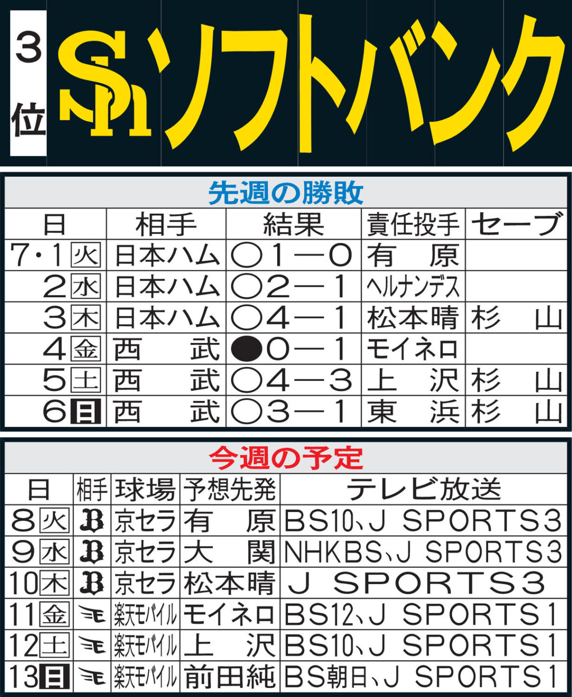 【ソフトバンク】先週のMVP＆今週の展望 柳町のバットが仙台で火吹くか（日刊スポーツ） - Yahoo!ニュース - Yahoo!ニュース