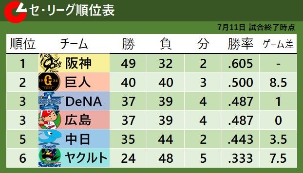 【セ・リーグ順位表】首位阪神の連勝が11でストップ…ヤクルトが止めた! 巨人は勝率5割復帰 5位中日は3位まで3.5差(日テレNEWS NNN) – Yahoo!ニュース – Yahoo!ニュース 【セ・リーグ順位表】首位阪神の連勝が11でストップ...ヤクルトが止めた! 巨人は勝率5割復帰 5位中日は3位まで3.5差(日テレNEWS NNN) - Yahoo!ニュース - Yahoo!ニュース
