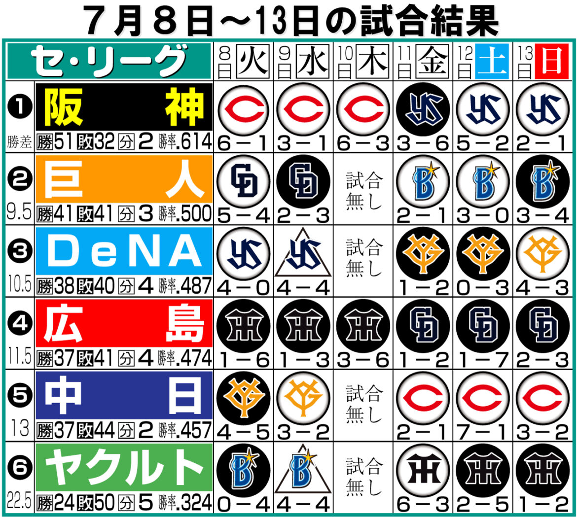 2位と9・5差、首位阪神の独走状態許した他球団のリーグ戦再開後の成績…巨人が唯一勝ち越し(日刊スポーツ) – Yahoo!ニュース – Yahoo!ニュース 2位と9・5差、首位阪神の独走状態許した他球団のリーグ戦再開後の成績…巨人が唯一勝ち越し(日刊スポーツ) - Yahoo!ニュース - Yahoo!ニュース
