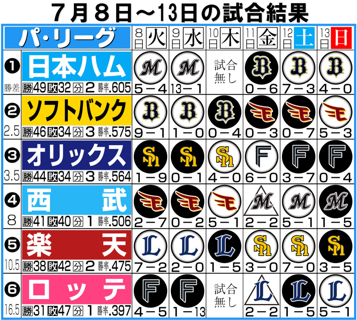 【パ今週の展望】反転攻勢の楽天、勝ち越せばＡクラス浮上チャンス出てくる／平石洋介（日刊スポーツ） - Yahoo!ニュース - Yahoo!ニュース