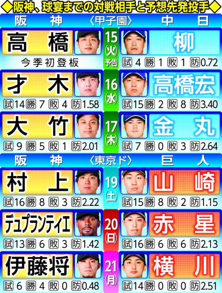 【阪神6連戦の先発マッチアップ】中日戦、巨人戦予想先発表（スポニチアネックス） - Yahoo!ニュース - Yahoo!ニュース