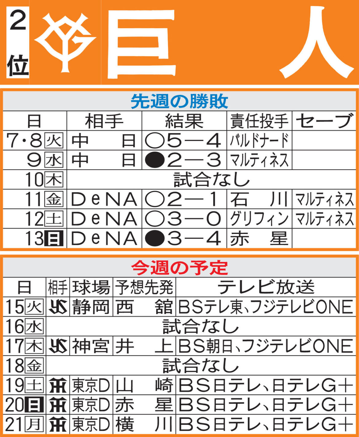 【巨人】先週のMVP＆今週の展望 チェコ出身フルプら新戦力の活躍期待（日刊スポーツ） - Yahoo!ニュース - Yahoo!ニュース