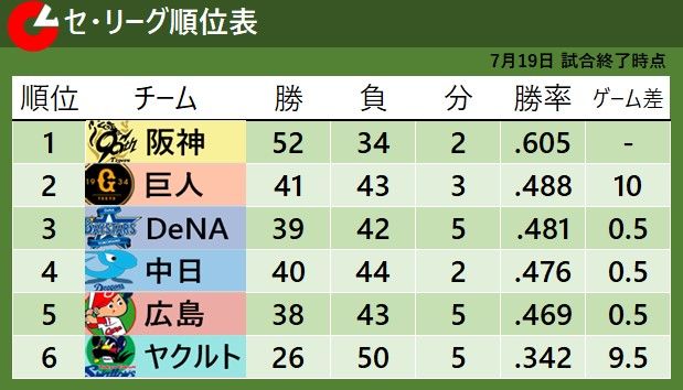 【セ・リーグ順位表】中日が5年ぶり7連勝で4位浮上 2位から5位まで4チームが“1.5差”にひしめく 首位阪神が2位巨人に10差つけ独走(日テレNEWS NNN) – Yahoo!ニュース – Yahoo!ニュース 【セ・リーグ順位表】中日が5年ぶり7連勝で4位浮上 2位から5位まで4チームが“1.5差”にひしめく 首位阪神が2位巨人に10差つけ独走(日テレNEWS NNN) - Yahoo!ニュース - Yahoo!ニュース