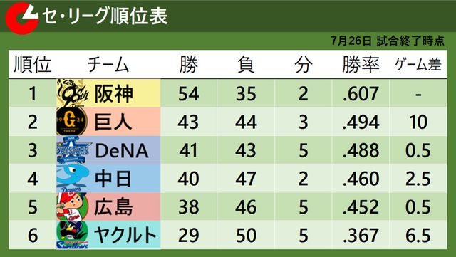【セ・リーグ順位表】首位阪神が2位に10G差つける 鬼門マツダで今季初勝利の巨人が2位浮上(日テレNEWS NNN) – Yahoo!ニュース – Yahoo!ニュース 【セ・リーグ順位表】首位阪神が2位に10G差つける 鬼門マツダで今季初勝利の巨人が2位浮上(日テレNEWS NNN) - Yahoo!ニュース - Yahoo!ニュース