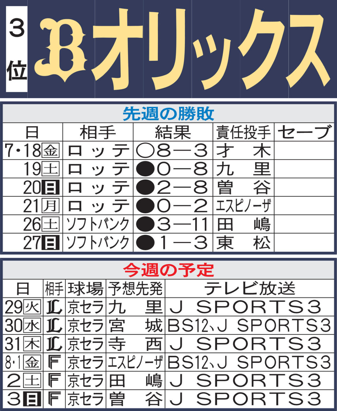 【オリックス】先週のMVP＆今週の展望 無敵の中川圭太が窮地救う（日刊スポーツ） - Yahoo!ニュース - Yahoo!ニュース