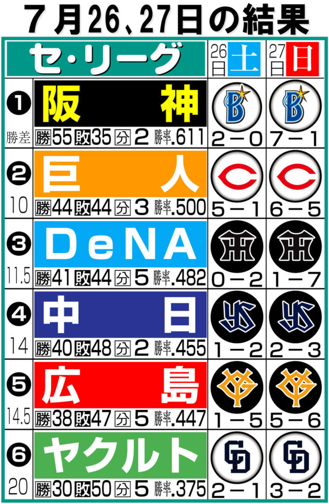【セ入れ替え&2軍情報】DeNA藤浪晋太郎2軍で2度目登板見込み、ビシエドは今週中昇格濃厚(日刊スポーツ) – Yahoo!ニュース – Yahoo!ニュース 【セ入れ替え&2軍情報】DeNA藤浪晋太郎2軍で2度目登板見込み、ビシエドは今週中昇格濃厚(日刊スポーツ) - Yahoo!ニュース - Yahoo!ニュース