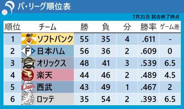 【パ・リーグ順位表】ソフトバンクが無敗の達孝太攻略で首位浮上 オリックスは西武にカード勝ち越し 楽天はロッテをスイープで5連勝 – au Webポータル 【パ・リーグ順位表】ソフトバンクが無敗の達孝太攻略で首位浮上 オリックスは西武にカード勝ち越し 楽天はロッテをスイープで5連勝 - au Webポータル