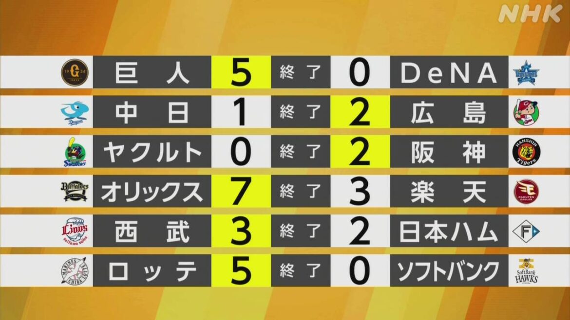 【プロ野球結果】阪神 森下の決勝HRでヤクルトに競り勝ち - nhk.or.jp