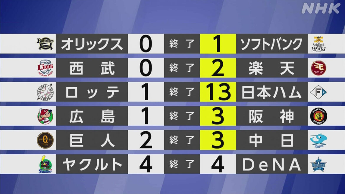【プロ野球結果】日本ハム5連勝 レイエス 満塁HRなど大量得点 - nhk.or.jp