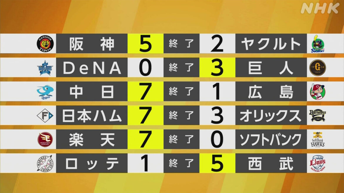 【プロ野球結果】阪神 ヤクルトに勝ち 両リーグ50勝一番乗り - nhk.or.jp