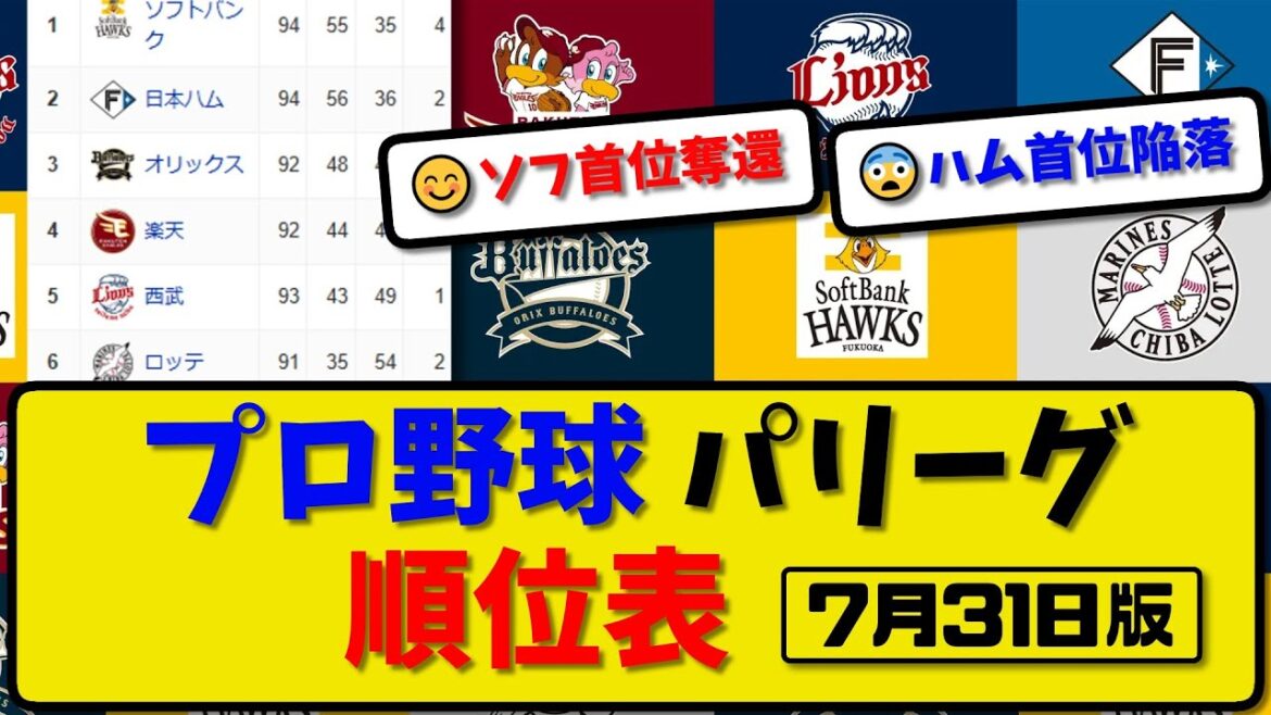 【最新】プロ野球パ・リーグ順位表 7月31日版|ハム4-5ソフ|オリ6-2西武|ロッテ5-6楽天|【まとめ・反応集・なんJ・2ch】 【最新】プロ野球パ・リーグ順位表 7月31日版|ハム4-5ソフ|オリ6-2西武|ロッテ5-6楽天|【まとめ・反応集・なんJ・2ch】