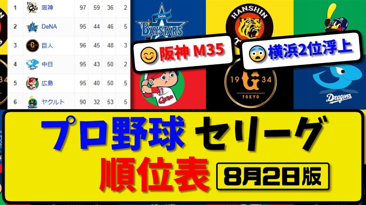 【最新】プロ野球セ・リーグ順位表 8月2日版｜巨人4-7横浜｜ヤク1-5阪神｜広島0-6中日｜【まとめ・反応集・なんJ・2ch】