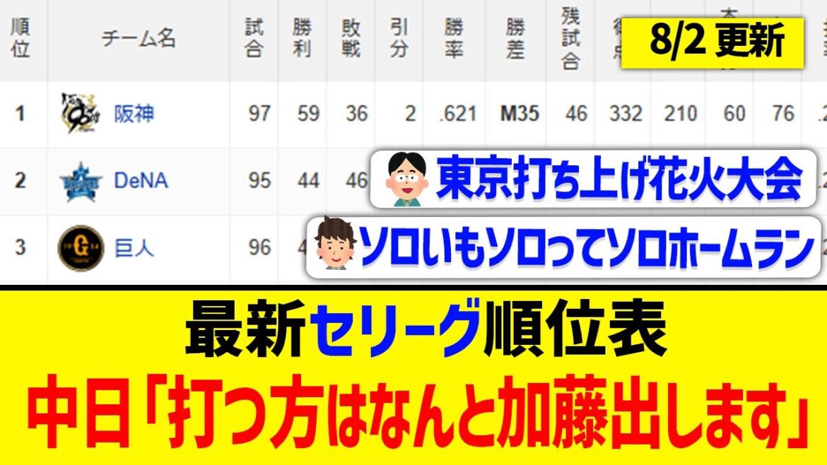 【8月2日】最新セリーグ順位表 ~中日「打つ方はなんと加藤出します」~ 【8月2日】最新セリーグ順位表 ~中日「打つ方はなんと加藤出します」~