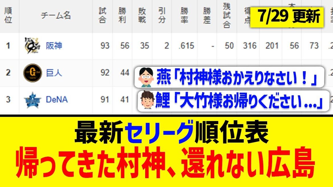 【7月29日】最新セリーグ順位表 ～帰ってきた村神、還れない広島～