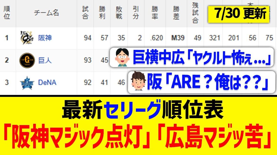 【7月30日】最新セリーグ順位表 ～「阪神マジック点灯」「広島マジッ苦」～