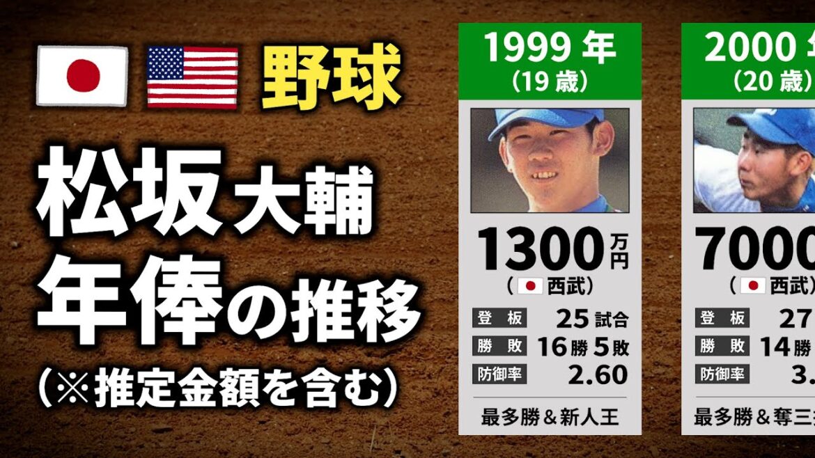 【野球】松坂大輔 年俸の推移【1999〜2021年】