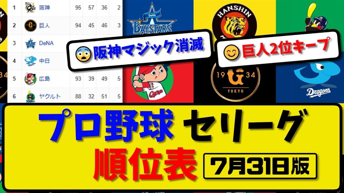 【最新】プロ野球セ・リーグ順位表 7月31日版｜横浜14-1ヤク｜中日7-6巨人｜阪神3-6広島｜【まとめ・反応集・なんJ・2ch】