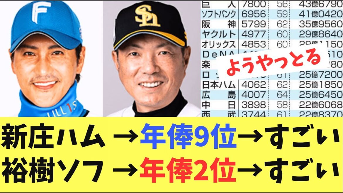 【育成力】新庄日ハム年俸9位で現在の順位!小久保ソフトバンクホークス怪我人続出で現在の順位!両方チームすごい 【育成力】新庄日ハム年俸9位で現在の順位!小久保ソフトバンクホークス怪我人続出で現在の順位!両方チームすごい