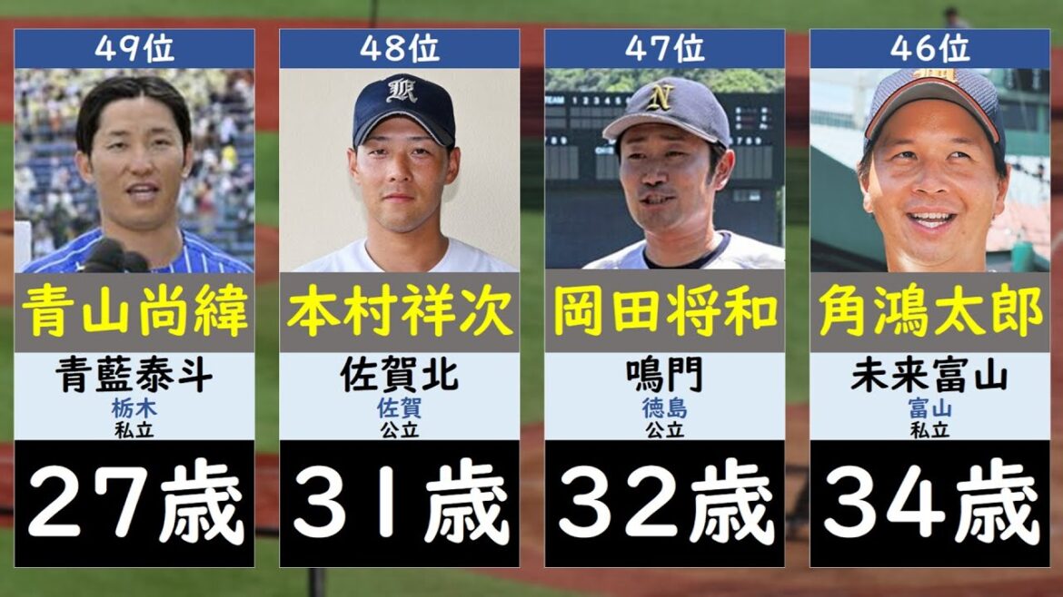 夏の甲子園出場校監督年齢ランキング【高校野球・選手権2025】 夏の甲子園出場校監督年齢ランキング【高校野球・選手権2025】
