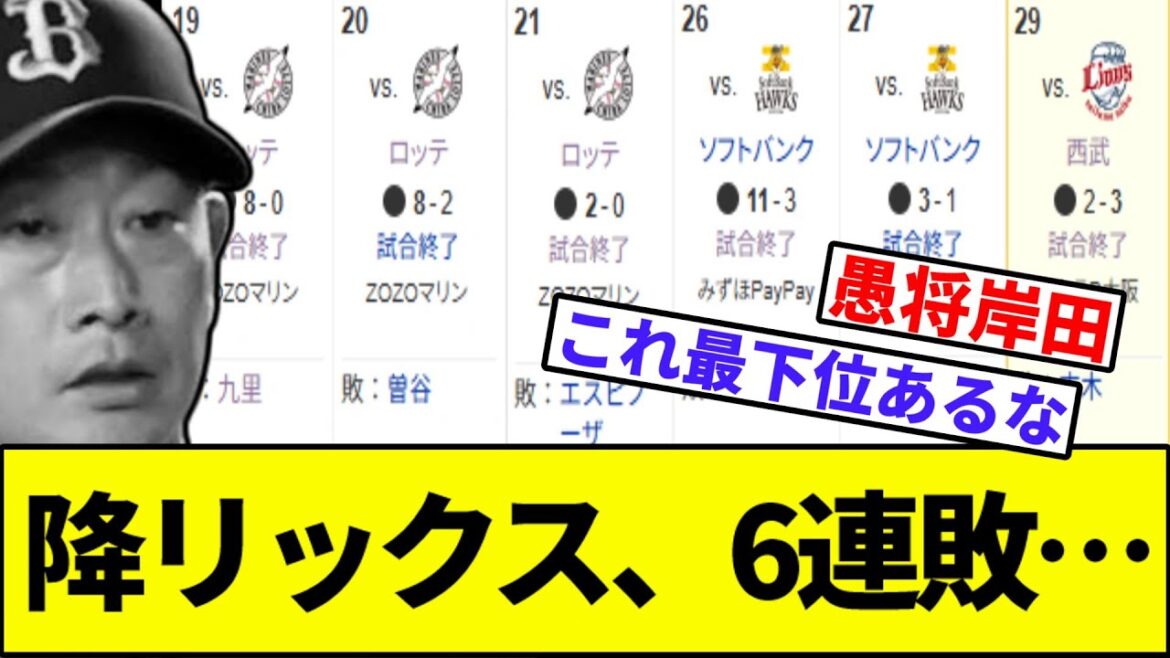 【Bクラス転落、迫る】降リックス、6連敗…【なんJ反応】【なんG反応】【プロ野球反応集】【2chスレ】【5chスレ】【ソフトバンク】【ハム】【オリックス】【ロッテ】【楽天】【西武】【岸田】【九里】