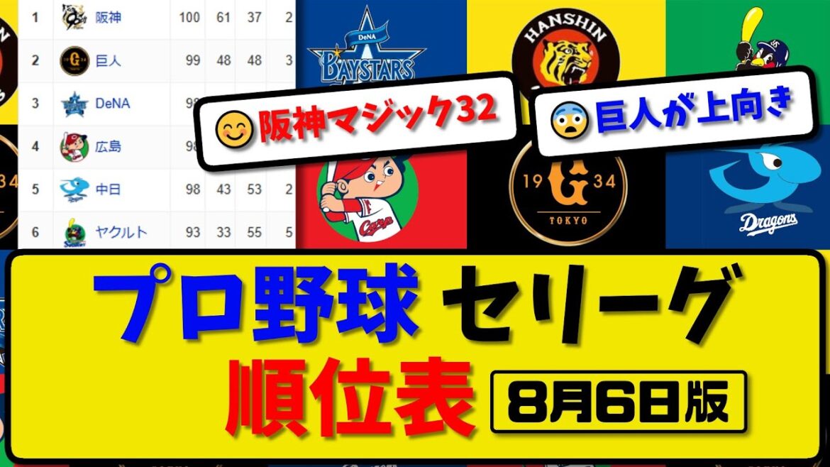 【最新】プロ野球セ・リーグ順位表 8月6日版|横浜5-8広島|巨人2-0ヤク|中日2-3阪神|【まとめ・反応集・なんJ・2ch】 【最新】プロ野球セ・リーグ順位表 8月6日版|横浜5-8広島|巨人2-0ヤク|中日2-3阪神|【まとめ・反応集・なんJ・2ch】