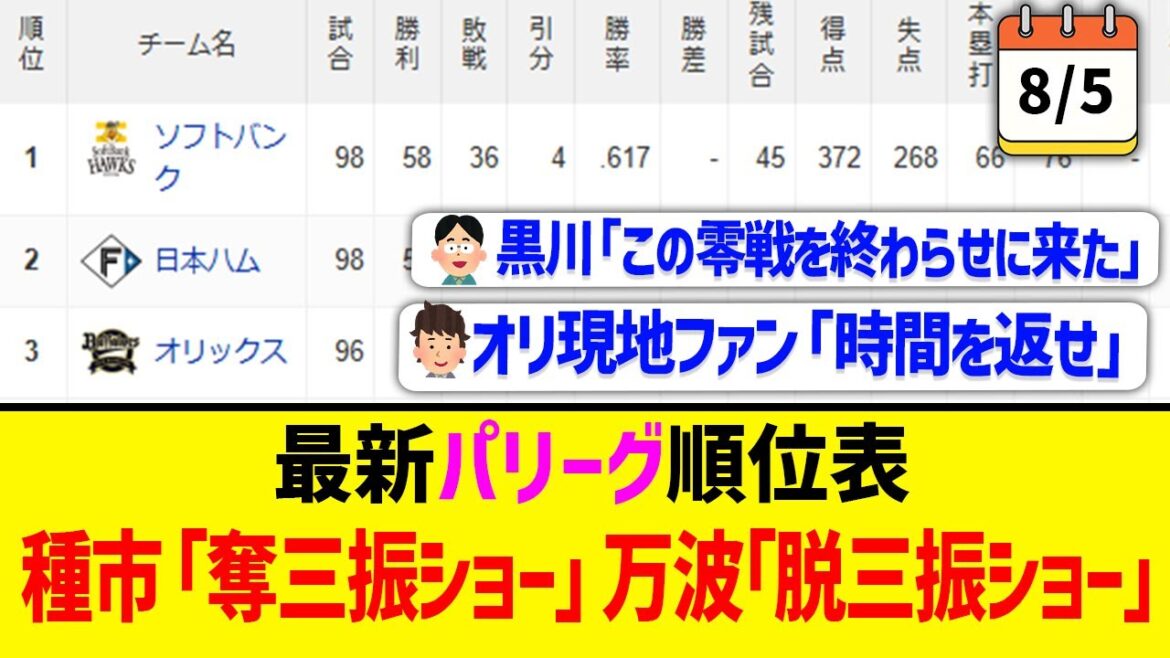 【8月5日】最新パリーグ順位表 ～種市「奪三振ショー」万波「脱三振ショー」～