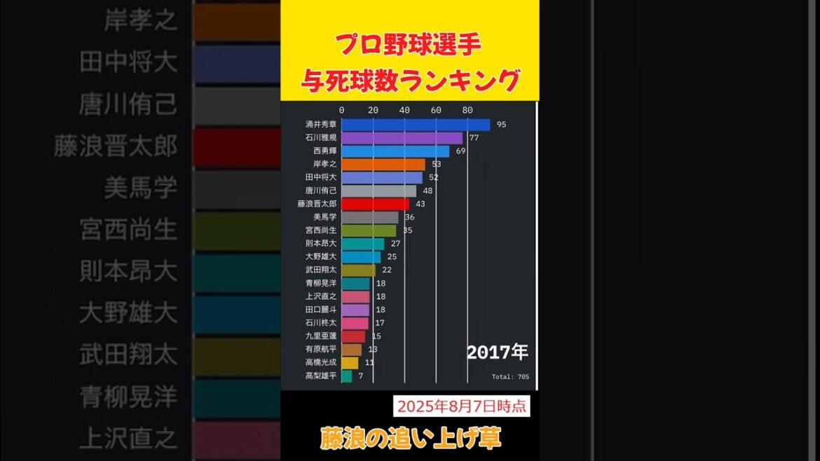 【与死球数ランキング】#巨人#阪神タイガース#福岡ソフトバンクホークス#中日ドラゴンズ#北海道日本ハムファイターズ#東京ヤクルトスワローズ#横浜DeNAベイスターズ#広島カープ#埼玉西武ライオンズ