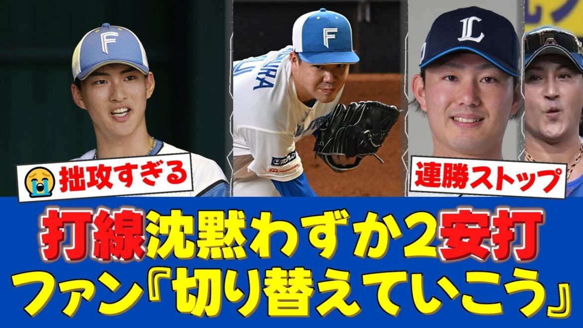 日本ハム、連勝4でストップ。打線がわずか2安D打と沈黙し今季6度目の完封負け。先発・達孝太は7回途中無失点の好投も、救援の金村が痛恨の失点。【日ハムファンの反応】【日ハム速報】 日本ハム、連勝4でストップ。打線がわずか2安D打と沈黙し今季6度目の完封負け。先発・達孝太は7回途中無失点の好投も、救援の金村が痛恨の失点。【日ハムファンの反応】【日ハム速報】